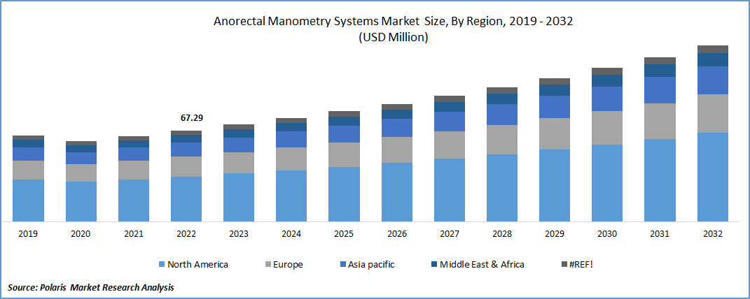 Anorectal Manometry Systems Market Size
